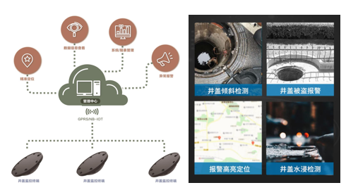 智能井蓋監(jiān)測(cè)系統(tǒng)-開啟城市智慧管理，守護(hù)城市安全